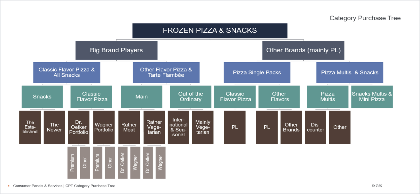 GfK Category Purchase Tree shopper choices & shelfoptimization data